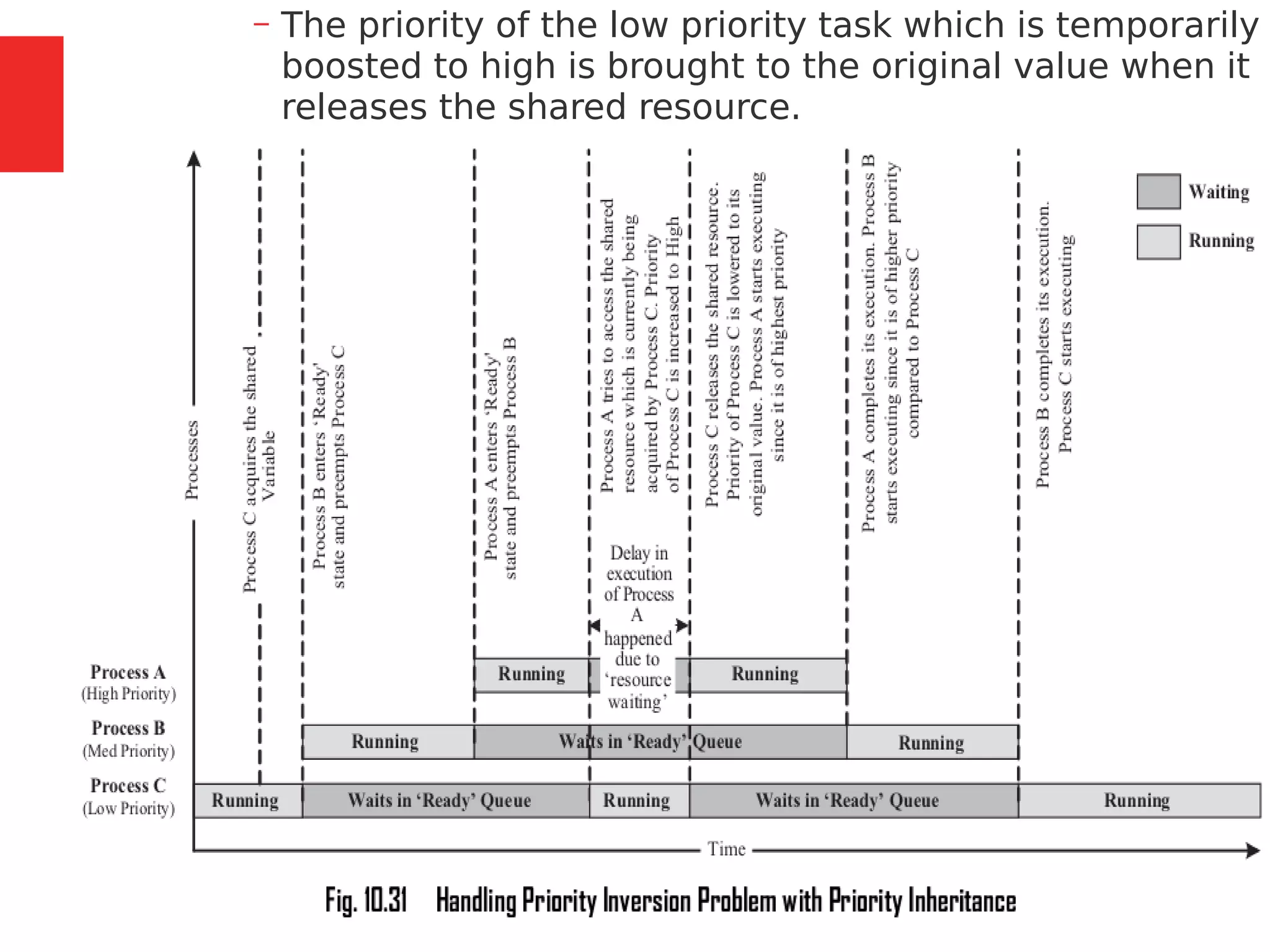 131 / 153
– The priority of the low priority task which is temporarily
boosted to high is brought to the original value when it
releases the shared resource.
 