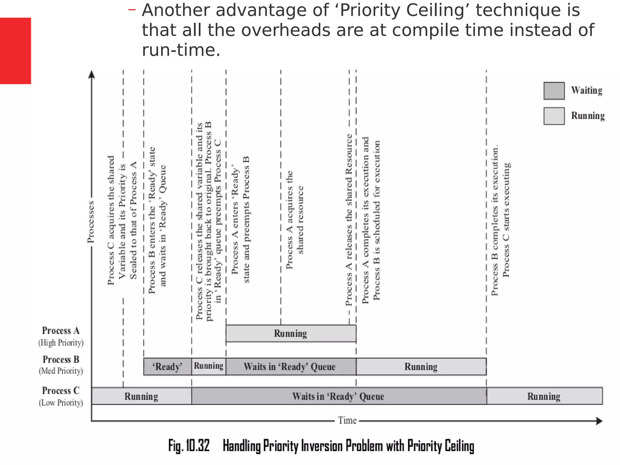 134 / 153
– Another advantage of ‘Priority Ceiling’ technique is
that all the overheads are at compile time instead of
run-time.
 
