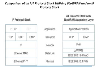 Comparison of an IoT Protocol Stack Utilizing 6LoWPAN and an IP
Protocol Stack
 