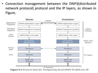 • Connection management between the DNP3(distributed
network protocol) protocol and the IP layers, as shown in
Figure.
 