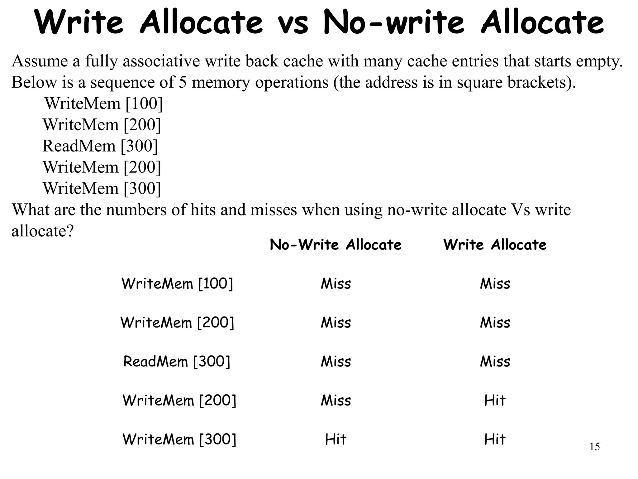 15
Write Allocate vs No-write Allocate
Assume a fully associative write back cache with many cache entries that starts empty.
Below is a sequence of 5 memory operations (the address is in square brackets).
WriteMem [100]
WriteMem [200]
ReadMem [300]
WriteMem [200]
WriteMem [300]
What are the numbers of hits and misses when using no-write allocate Vs write
allocate?
No-Write Allocate Write Allocate
WriteMem [100] Miss Miss
WriteMem [200] Miss Miss
ReadMem [300] Miss Miss
WriteMem [200] Miss Hit
WriteMem [300] Hit Hit
 