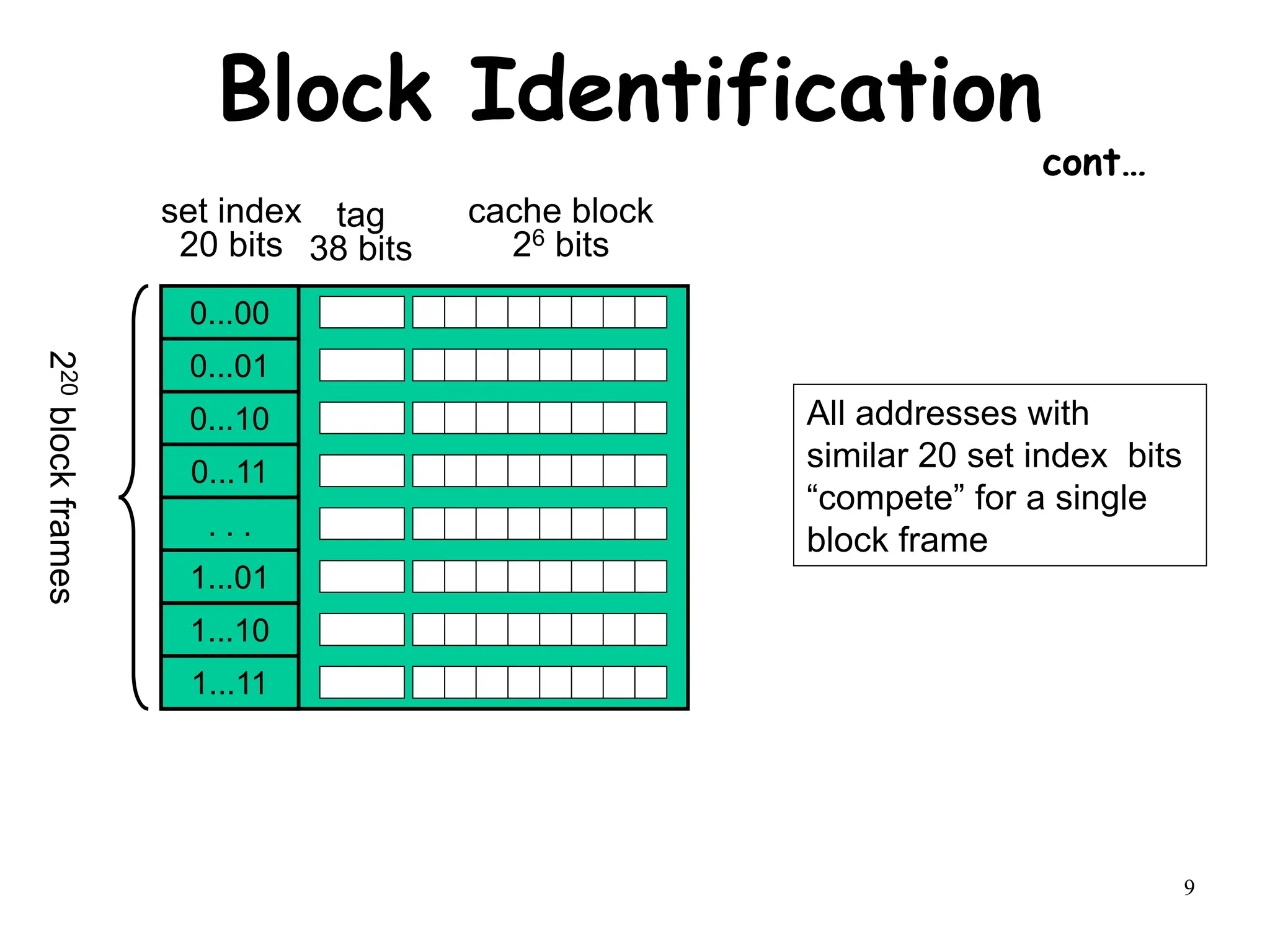 9
Block Identification
cont…
0...00
set index
20 bits
0...01
0...10
0...11
. . .
1...01
1...10
1...11
2
20
block
frames
tag
38 bits
cache block
26 bits
All addresses with
similar 20 set index bits
“compete” for a single
block frame
 