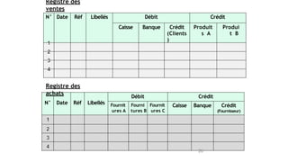 N° Date Réf Libellés Débit Crédit
Caisse Banque Crédit
(Clients
)
Produit
s A
Produi
t B
N° Date Réf Libellés
Débit Crédit
Fournit
ures A
Fourni
tures B
Fournit
ures C
Caisse Banque Crédit
(Fournisseur)
Registre des
ventes
26
Registre des
achats
 