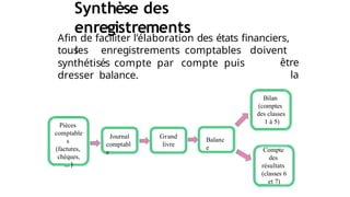 Synthèse des
enregistrements
Afin de faciliter l’élaboration des états financiers,
tous
les enregistrements comptables doivent
être
la
synthétisés compte par compte puis
dresser balance.
27
Pièces
comptable
s
(factures,
chèques,
… )
Journal
comptabl
e
Grand
livre
Balanc
e
Bilan
(comptes
des classes
1 à 5)
Compte
des
résultats
(classes 6
et 7)
 