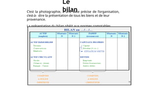 Le
bilan
C’est la photographie, à une date précise de l’organisation,
c’est-à- dire la présentation de tous les biens et de leur
provenance.
La présentation du bilan obéit aux normes comptables
19
 