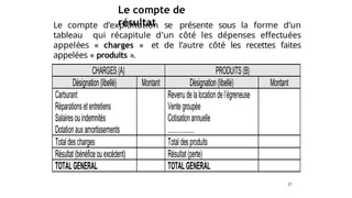 Le compte de
résultat
Le compte d’exploitation se présente sous la forme d’un
tableau qui récapitule d’un côté les dépenses effectuées
appelées « charges » et de l’autre côté les recettes faites
appelées « produits ».
21
 