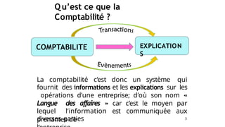 Qu’est ce que la
Comptabilité ?
3
COMPTABILITE EXPLICATION
S
La comptabilité c’est donc un système qui
fournit des informations et les explications sur les
opérations d’une entreprise; d’où son nom «
Langue des affaires » car c’est le moyen par
lequel l’information est communiquée aux
diverses parties
prenantes de
 