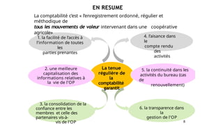 La tenue
régulière de
la
comptabilité
garantit
1. la facilité de l’accès à
l’information de toutes
les
parties prenantes
3. la consolidation de la
confiance entre les
membres et celle des
partenaires vis-à-
vis de l’OP
2. une meilleure
capitalisation des
informations relatives à
la vie de l’OP
4. l’aisance dans
le
compte rendu
des
activités
6. la transparence dans
la
gestion de l’OP
8
5. la continuité dans les
activités du bureau (cas
de
renouvellement)
EN RESUME
La comptabilité c’est « l’enregistrement ordonné, régulier et
méthodique de
tous les mouvements de valeur intervenant dans une coopérative
agricole»
 