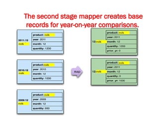 The second stage mapper creates base
records for year-on-year comparisons.
 