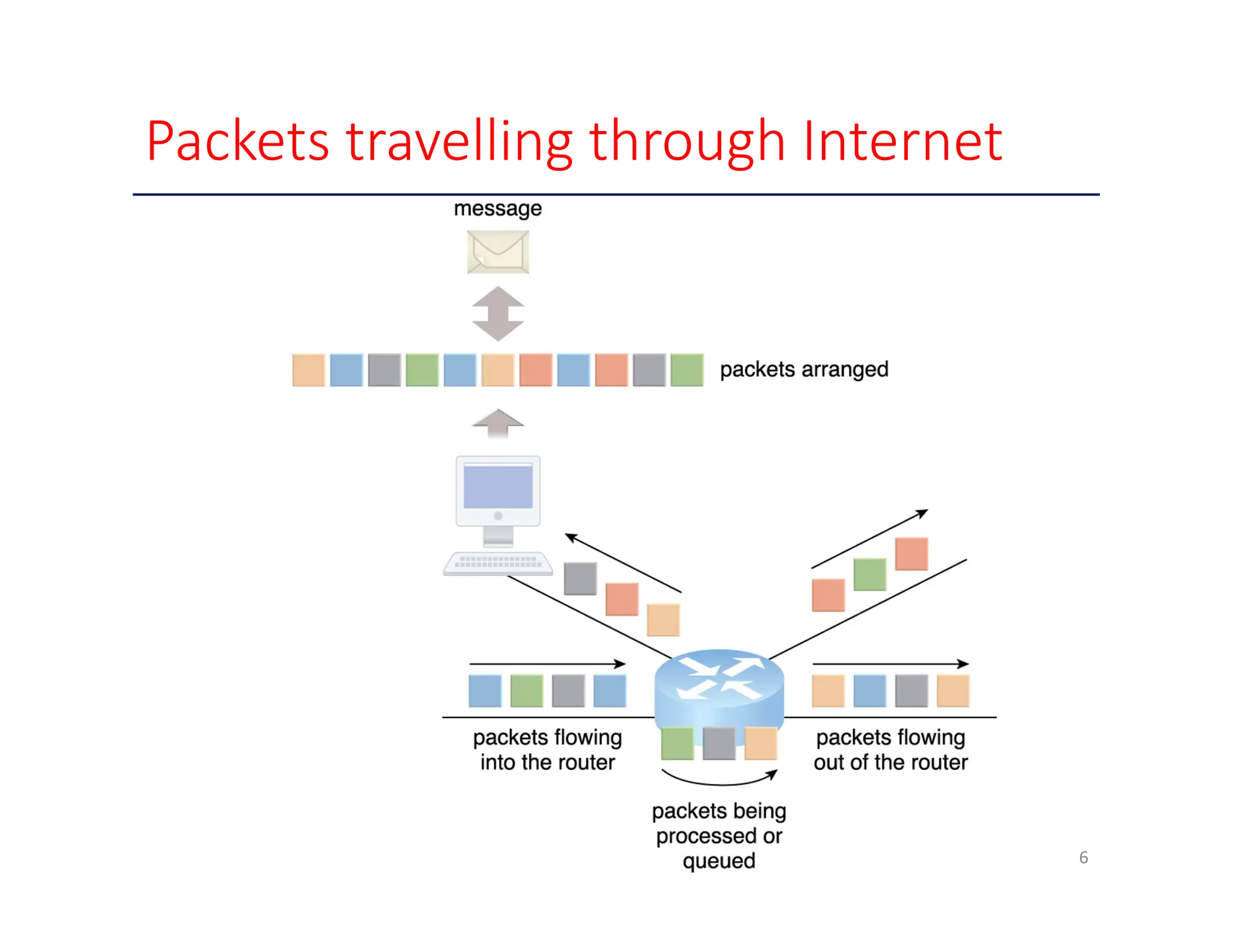 Packets travelling through Internet 6 