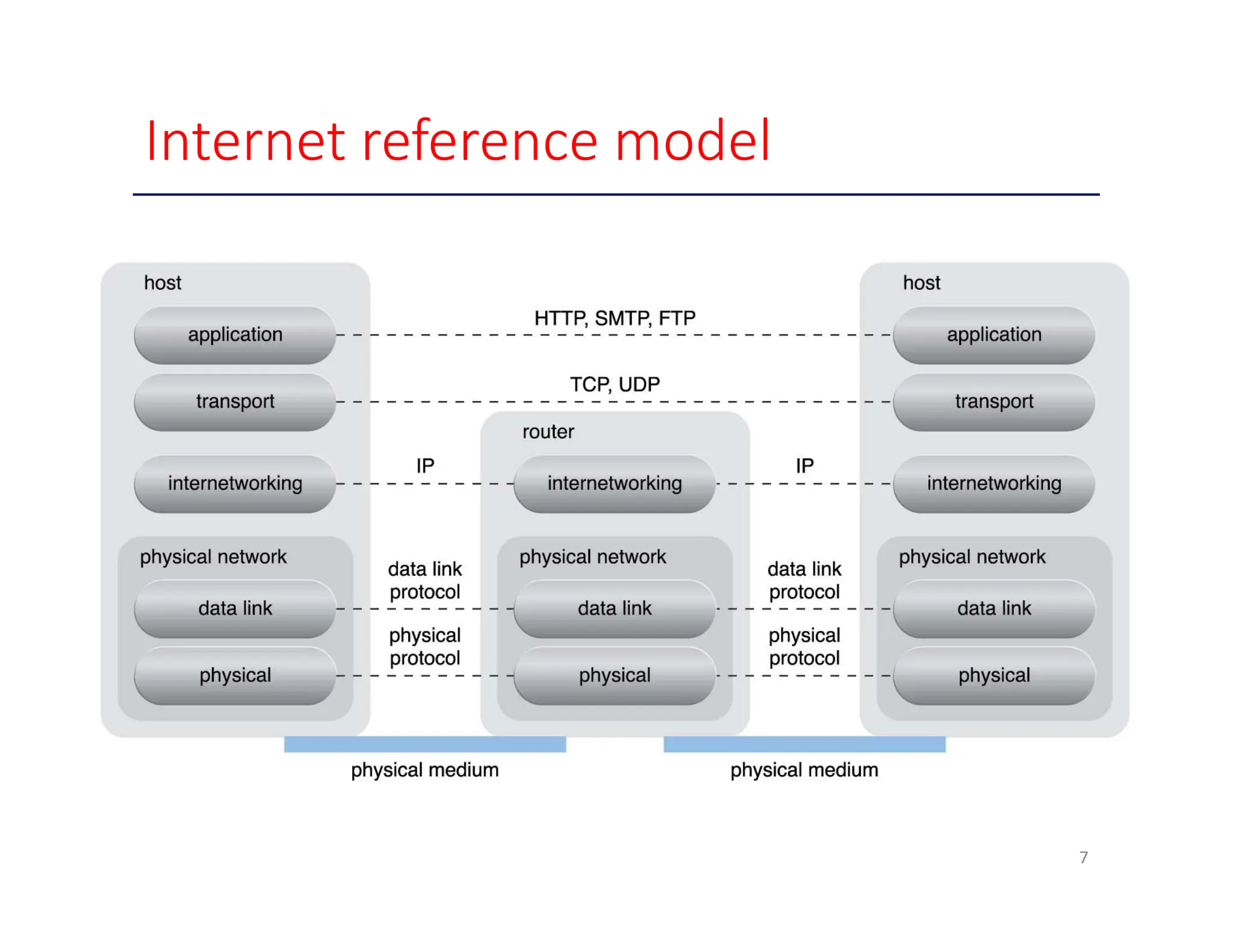 Internet reference model 7 