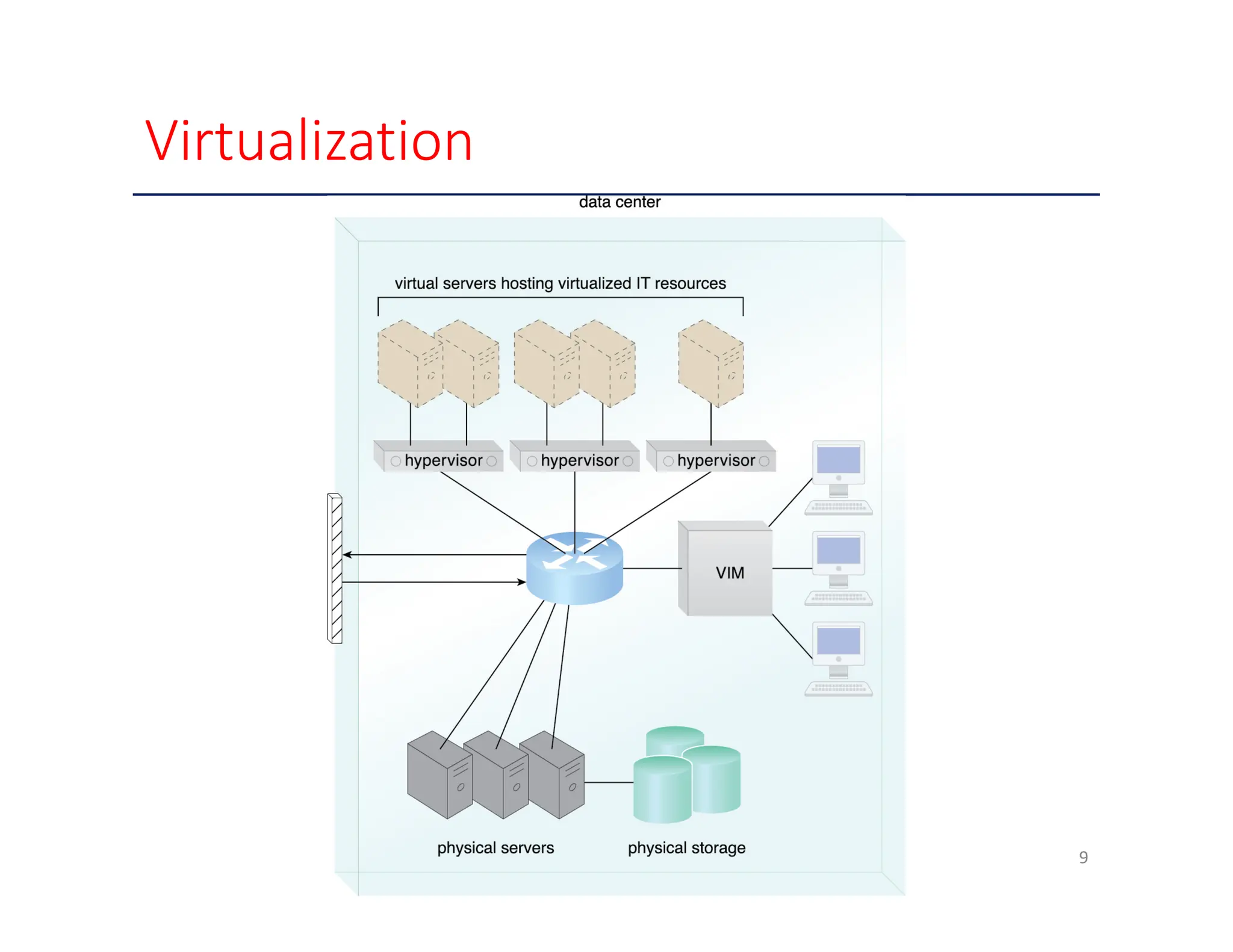 Virtualization 9 