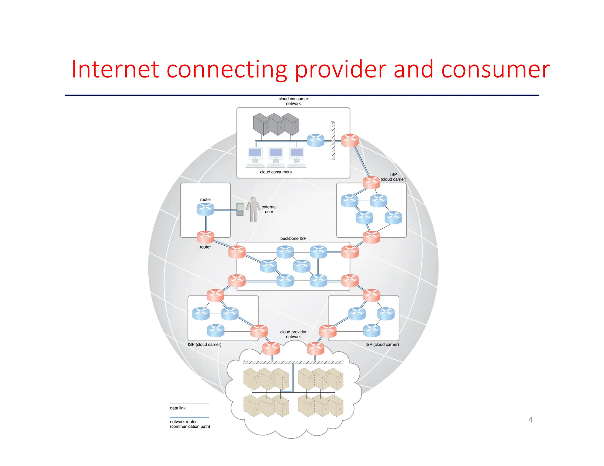Internet connecting provider and consumer 4 