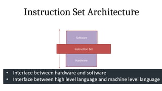 Instruction Set Architecture
2
Instruction Set
Software
Hardware
 