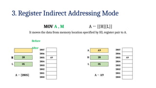 3. Register Indirect Addressing Mode
2807
2806
2805 A9
2804
2803
2802
2801
2800
H 28
L 05
2807
2806
2805 A9
2804
2803
2802
2801
2800
A A9
MOV A , M A ← [[H][L]]
It moves the data from memory location specified by HL register pair to A.
Before
After
A H 28
L 05
A ← [2805] A ← A9
 