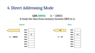 4. Direct Addressing Mode
LDA 2805h A ← [2805]
It loads the data from memory location 2805 to A.
Before After
2807
2806
2805 5C
2804
2803
2802
2801
2800
A 2807
2806
2805 5C
2804
2803
2802
2801
2800
A 5C
A ← [2805] A ← 5C
 