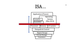 ISA…
3
 