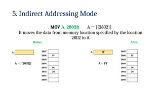 5. Indirect Addressing Mode
MOV A, 2802h A ← [[2802]]
It moves the data from memory location specified by the location
2802 to A.
Before After
2807
2806 FF
2805
2804
2803 06
2802 28
2801
2800
A 2807
2806 FF
2805
2804
2803 06
2802 28
2801
2800
A FF
A ← [[2802]] A ← FF
 