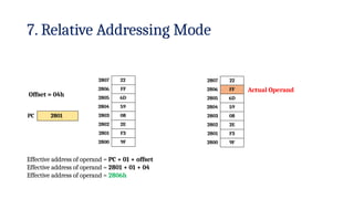 Effective address of operand = 2806h
7. Relative Addressing Mode
2807 22
2806 FF
2805 6D
2804 59
2803 08
2802 2E
2801 F3
2800 9F
PC 2801
Offset = 04h
Effective address of operand = PC + 01 + offset
Effective address of operand = 2801 + 01 + 04
2807 22
2806 FF
2805 6D
2804 59
2803 08
2802 2E
2801 F3
2800 9F
Actual Operand
 