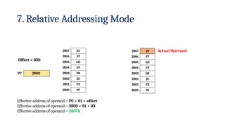 Effective address of operand = 2807h
7. Relative Addressing Mode
2807 22
2806 FF
2805 6D
2804 59
2803 08
2802 2E
2801 F3
2800 9F
PC 2803
Offset = 03h
Effective address of operand = PC + 01 + offset
Effective address of operand = 2803 + 01 + 03
2807 22
2806 FF
2805 6D
2804 59
2803 08
2802 2E
2801 F3
2800 9F
Actual Operand
 