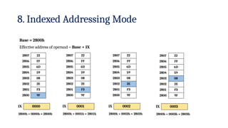 2800h + 0001h = 2801h 2800h + 0002h = 2802h
2800h + 0000h = 2800h 2800h + 0003h = 2803h
8. Indexed Addressing Mode
2807 22
2806 FF
2805 6D
2804 59
2803 08
2802 2E
2801 F3
2800 9F
IX 0000
Base = 2800h
Effective address of operand = Base + IX
2807 22
2806 FF
2805 6D
2804 59
2803 08
2802 2E
2801 F3
2800 9F
IX 0001
2807 22
2806 FF
2805 6D
2804 59
2803 08
2802 2E
2801 F3
2800 9F
IX 0002
2807 22
2806 FF
2805 6D
2804 59
2803 08
2802 2E
2801 F3
2800 9F
IX 0003
 