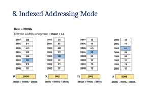 2802h + 0001h = 2803h 2802h + 0002h = 2804h
2802h + 0000h = 2802h 2802h + 0003h = 2805h
8. Indexed Addressing Mode
2807 22
2806 FF
2805 6D
2804 59
2803 08
2802 2E
2801 F3
2800 9F
IX 0000
Base = 2802h
Effective address of operand = Base + IX
2807 22
2806 FF
2805 6D
2804 59
2803 08
2802 2E
2801 F3
2800 9F
IX 0001
2807 22
2806 FF
2805 6D
2804 59
2803 08
2802 2E
2801 F3
2800 9F
IX 0002
2807 22
2806 FF
2805 6D
2804 59
2803 08
2802 2E
2801 F3
2800 9F
IX 0003
 