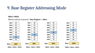 9. Base Register Addressing Mode
2807 22
2806 FF
2805 6D
2804 59
2803 08
2802 2E
2801 F3
2800 9F
Base 2800
Offset= 0001h
Effective address of operand = Base Register + offset
2800h + 0001h = 2801h
2807 22
2806 FF
2805 6D
2804 59
2803 08
2802 2E
2801 F3
2800 9F
2801h + 0001h = 2802h
2807 22
2806 FF
2805 6D
2804 59
2803 08
2802 2E
2801 F3
2800 9F
2802h + 0001h = 2803h
2807 22
2806 FF
2805 6D
2804 59
2803 08
2802 2E
2801 F3
2800 9F
2803h + 0001h = 2804h
Base 2801 Base 2802 Base 2803
 