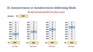 1st Time 2nd Time 3rd Time 4th Time
10. Autoincrement or Autodecrement Addressing Mode
2807 22
2806 FF
2805 6D
2804 59
2803 08
2802 2E
2801 F3
2800 9F
HL 2802
At start:
2807 22
2806 FF
2805 6D
2804 59
2803 08
2802 2E
2801 F3
2800 9F
2807 22
2806 FF
2805 6D
2804 59
2803 08
2802 2E
2801 F3
2800 9F
2807 22
2806 FF
2805 6D
2804 59
2803 08
2802 2E
2801 F3
2800 9F
HL 2803 HL 2804 HL 2805
HL pair incremented after its value is used
HL 2802
 