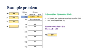 Example problem
Address Memory
200
201
Load to AC Mode
Address = 500
Next Instruction
450
700
800
900
325
300
202
399
400
500
600
702
PC 200
R1 400
XR 100
AC
800
1. Immediate Addressing Mode
• As instruction contains immediate number 500.
• It is stored as address 201.
Effective Address = 201
Operand = 500
AC 500
 