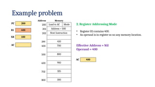Example problem
Load to AC Mode
Address = 500
Next Instruction
450
700
800
900
325
300
Address
200
201
202
Memory
399
400
500
600
702
PC 200
R1 400
XR 100
AC
800
2. Register Addressing Mode
• Register R1 contains 400.
• As operand is in register so no any memory location.
Effective Address = Nil
Operand = 400
AC 400
 