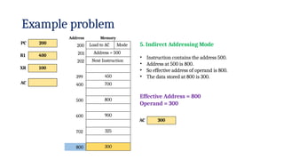 Example problem
Load to AC Mode
Address = 500
Next Instruction
450
700
800
900
325
300
Address
200
201
202
Memory
399
400
500
600
702
PC 200
R1 400
XR 100
AC
800
5. Indirect Addressing Mode
• Instruction contains the address 500.
• Address at 500 is 800.
• So effective address of operand is 800.
• The data stored at 800 is 300.
Effective Address = 800
Operand = 300
AC 300
 