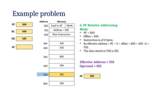 Example problem
Address
200
201
202
Memory
399
400
500
600
702
Load to AC Mode
Address = 500
Next Instruction
450
700
800
900
325
300
PC 200
R1 400
XR 100
AC
800
6. PC Relative Addressing
Mode
• PC = 200.
• Offset = 500.
• Instruction is of 2 bytes.
• So effective address = PC + 2 + offset = 200 + 500 +2 =
702 .
• The data stored at 702 is 325.
Effective Address = 702
Operand = 325
AC 325
 