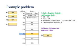 Example problem
Address
200
201
202
Memory
399
400
500
600
Load to AC Mode
Address = 500
Next Instruction
450
700
800
900
325
300
702
PC 200
R1 400
XR 100
AC
800
7. Index Register Relative
Addressing Mode
• XR = 100.
• Base = 500.
• So effective address = Base + XR = 500 + 100 = 600 .
• The data stored at 600 is 900.
Effective Address = 600
Operand = 900
AC 900
 