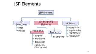 18
JSP Elements
18
JSP Element
JSP
Directives
JSP Scripting
Elements
Actions
page
include Traditiona
l
Modern
scriptlet
expression
declaration
comments
(html, jsp,java)
EL Scripting
<jsp:param>
<jsp:include>
<jsp:forward>
<jsp:plugin>
 