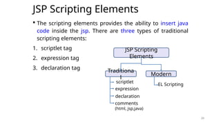 20
JSP Scripting Elements
 The scripting elements provides the ability to insert java
code inside the jsp. There are three types of traditional
scripting elements:
1. scriptlet tag
2. expression tag
3. declaration tag
20
JSP Scripting
Elements
Traditiona
l
Modern
scriptlet
expression
declaration
comments
(html, jsp,java)
EL Scripting
 
