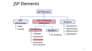 27
JSP Elements
27
JSP Element
JSP
Directives
JSP Scripting
Elements
Actions
page
include Traditiona
l
Modern
scriptlet
expression
declaration
comments
(html, jsp,java)
EL Scripting
<jsp:param>
<jsp:include>
<jsp:forward>
<jsp:plugin>
 