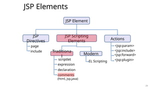 29
JSP Elements
29
JSP Element
JSP
Directives
JSP Scripting
Elements
Actions
page
include Traditiona
l
Modern
scriptlet
expression
declaration
comments
(html, jsp,java)
EL Scripting
<jsp:param>
<jsp:include>
<jsp:forward>
<jsp:plugin>
 