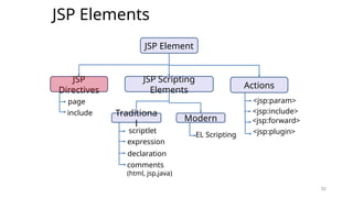 32
JSP Elements
32
JSP Element
JSP
Directives
JSP Scripting
Elements
Actions
page
include Traditiona
l
Modern
scriptlet
expression
declaration
comments
(html, jsp,java)
EL Scripting
<jsp:param>
<jsp:include>
<jsp:forward>
<jsp:plugin>
 