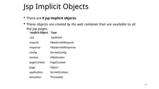 44
Jsp Implicit Objects
 There are 9 jsp implicit objects.
 These objects are created by the web container that are available to all
the jsp pages.
44
Implicit Object Type
out JspWriter
exception Throwable
request HttpServletRequest
response HttpServletResponse
config ServletConfig
session HttpSession
pageContext PageContext
page Object
application ServletContext
 