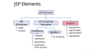 61
JSP Elements
61
JSP Element
JSP
Directives
JSP Scripting
Elements
Actions
page
include Traditiona
l
Modern
scriptlet
expression
declaration
comments
(html, jsp,java)
EL Scripting
<jsp:param>
<jsp:include>
<jsp:forward>
<jsp:plugin>
 
