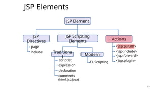63
JSP Elements
63
JSP Element
JSP
Directives
JSP Scripting
Elements
Actions
page
include Traditiona
l
Modern
scriptlet
expression
declaration
comments
(html, jsp,java)
EL Scripting
<jsp:param>
<jsp:include>
<jsp:forward>
<jsp:plugin>
 