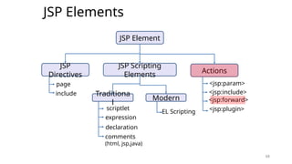 68
JSP Elements
68
JSP Element
JSP
Directives
JSP Scripting
Elements
Actions
page
include Traditiona
l
Modern
scriptlet
expression
declaration
comments
(html, jsp,java)
EL Scripting
<jsp:param>
<jsp:include>
<jsp:forward>
<jsp:plugin>
 