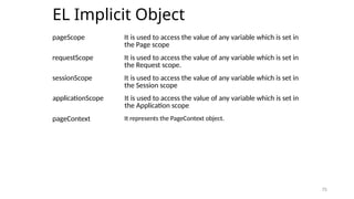 75
EL Implicit Object
75
pageScope It is used to access the value of any variable which is set in
the Page scope
requestScope It is used to access the value of any variable which is set in
the Request scope.
sessionScope It is used to access the value of any variable which is set in
the Session scope
applicationScope It is used to access the value of any variable which is set in
the Application scope
pageContext It represents the PageContext object.
 