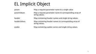 76
EL Implicit Object
76
param Map a request parameter name to a single value
header Map containing header names and single string values.
paramValues Map a request parameter name to corresponding array of
string values.
headerValues Map containing header names to corresponding array of
string values.
cookie Map containing cookie names and single string values.
 