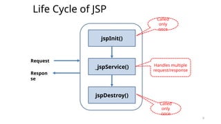 9
Life Cycle of JSP
9
jspInit()
_jspService()
jspDestroy()
Request
Respon
se
Called
only
once
Called
only
once
Handles multiple
request/response
 