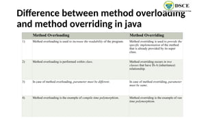 Difference between method overloading
and method overriding in java
.
Method Overloading Method Overriding
1) Method overloading is used to increase the readability of the program. Method overriding is used to provide the
specific implementation of the method
that is already provided by its super
class.
2) Method overloading is performed within class. Method overriding occurs in two
classes that have IS-A (inheritance)
relationship.
3) In case of method overloading, parameter must be different. In case of method overriding, parameter
must be same.
4) Method overloading is the example of compile time polymorphism. Method overriding is the example of run
time polymorphism.
 