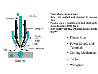 • Plasma Gun
• Power Supply and
Terminals
• Cooling Mechanism
• Tooling
• Workpiece
• Thermal machining process
• Gases are heated and charged to plasma
state
• Plasma state is superheated and electrically
ionized gases at 5000 deg C
• High velocity jet flow of hot ionized gas melts
the WP
 