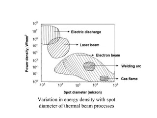 Variation in energy density with spot
diameter of thermal beam processes
 