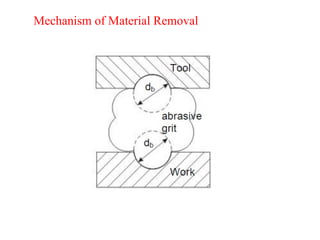 Mechanism of Material Removal
 