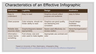 Characteristics of an Effective Infographic
◦ *based on University of Mary Washington, Infographics Blog
http://infographics2011.umwblogs.org/2011/11/16/rubric-for-effective-infographics/
Usefulness Legibility Design Aesthetics
Easy to
understand
Easy to read Graphics should reflect
purpose and audience
easy to follow
Clear purpose Color scheme should not
hinder ability to read
Graphics are good quality,
not distracting and
consistent
Overall design
facilitates
understanding
Reliable data
(sources cited)
Graphs/diagrams labeled
appropriately
Space used effectively (no
excess clutter)
hierarchy/organization
of data
Informative –
viewer learns
something
Font choice, size and
color used to make legible
Appropriate use contrast and
color
 